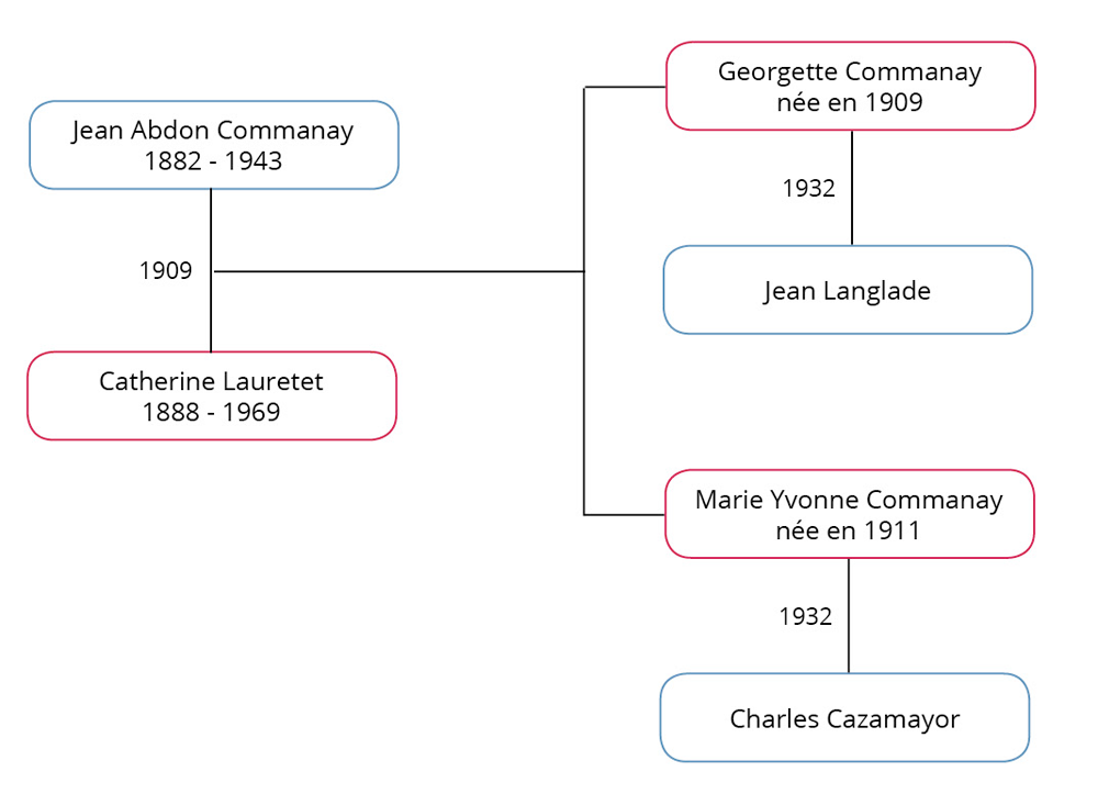 L'arbre descendant de Jean Abdon Commanay